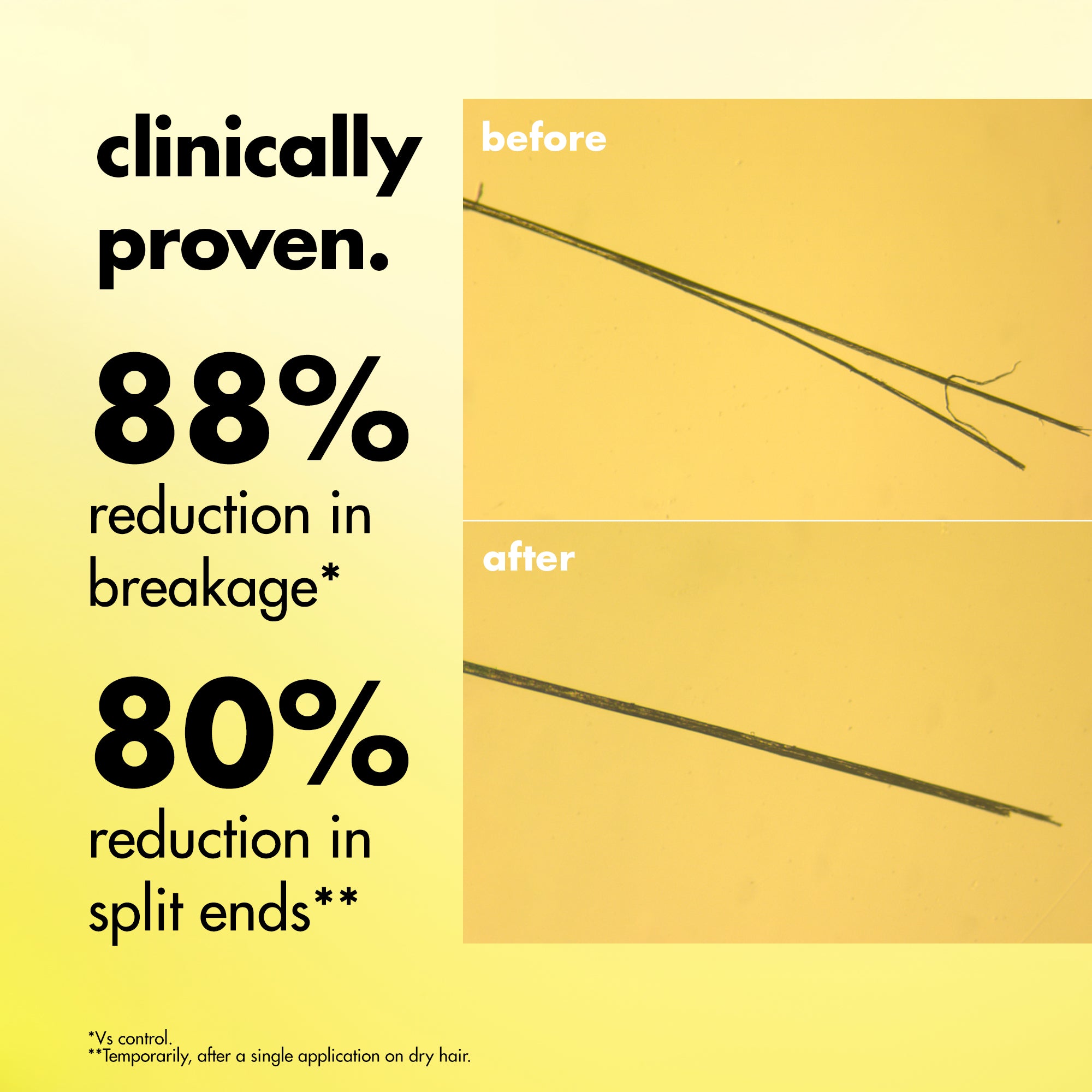 Gloss Mode Hair Treatment is Clinically Proven with 88% saying they have see reduction in breakage and 80% reduction in split ends